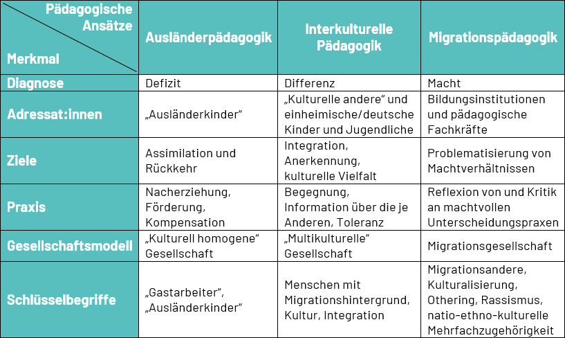 Die Unterschiede zwischen Ausländerpädagogik, interkultureller Pädagogik und Migrationspädagogik auf einen Blick. 